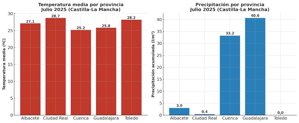 Temperatura media y precipitaciones en julio en Castilla-La Mancha